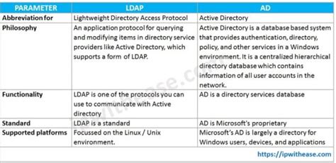 ldap vs ad|what is difference between nis and ldap.